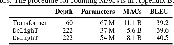 Figure 2 for DeLighT: Very Deep and Light-weight Transformer