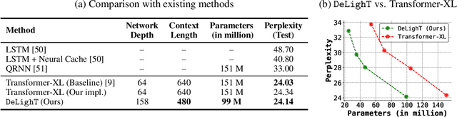 Figure 4 for DeLighT: Very Deep and Light-weight Transformer