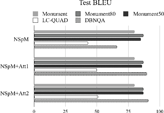 Figure 2 for Neural Machine Translating from Natural Language to SPARQL