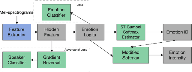 Figure 4 for iEmoTTS: Toward Robust Cross-Speaker Emotion Transfer and Control for Speech Synthesis based on Disentanglement between Prosody and Timbre