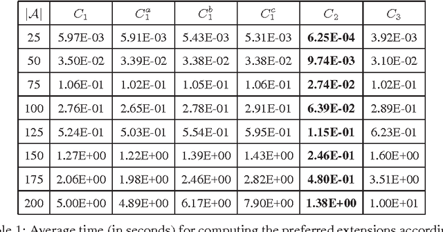 Figure 2 for Computing Preferred Extensions in Abstract Argumentation: a SAT-based Approach