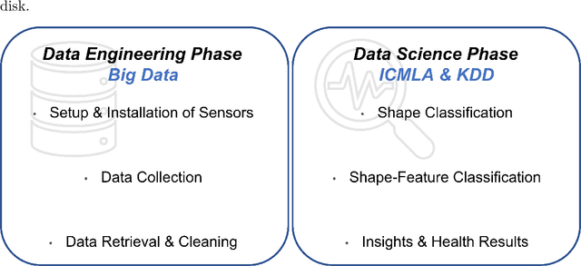 Figure 1 for Time Series Data Mining Algorithms Towards Scalable and Real-Time Behavior Monitoring