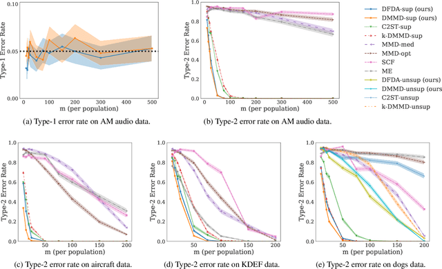 Figure 1 for Two-sample Testing Using Deep Learning