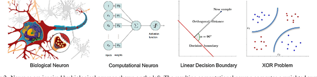Figure 2 for A Gentle Introduction to Deep Learning in Medical Image Processing