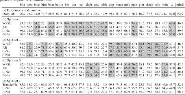 Figure 4 for Transferable Semi-supervised Semantic Segmentation