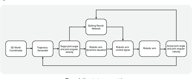 Figure 4 for The Brain-Inspired Cooperative Shared Control for Brain-Machine Interface