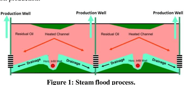 Figure 1 for Machine Learning and the Internet of Things Enable Steam Flood Optimization for Improved Oil Production