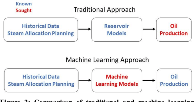 Figure 3 for Machine Learning and the Internet of Things Enable Steam Flood Optimization for Improved Oil Production