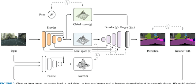 Figure 3 for Global and Local Features through Gaussian Mixture Models on Image Semantic Segmentation