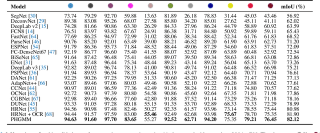 Figure 2 for Global and Local Features through Gaussian Mixture Models on Image Semantic Segmentation