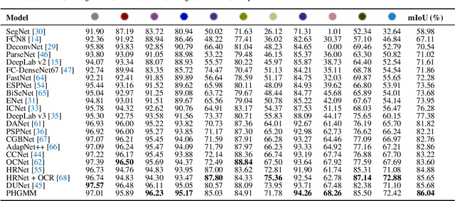 Figure 4 for Global and Local Features through Gaussian Mixture Models on Image Semantic Segmentation
