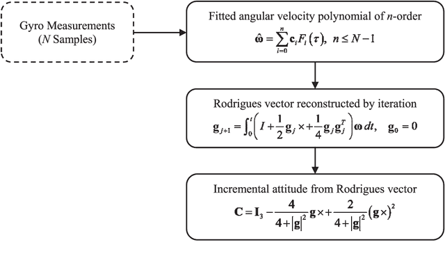 Figure 2 for RodFIter: Attitude Reconstruction from Inertial Measurement by Functional Iteration