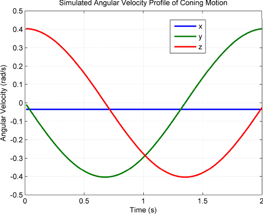 Figure 3 for RodFIter: Attitude Reconstruction from Inertial Measurement by Functional Iteration