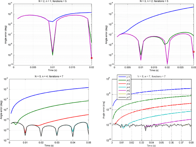 Figure 4 for RodFIter: Attitude Reconstruction from Inertial Measurement by Functional Iteration