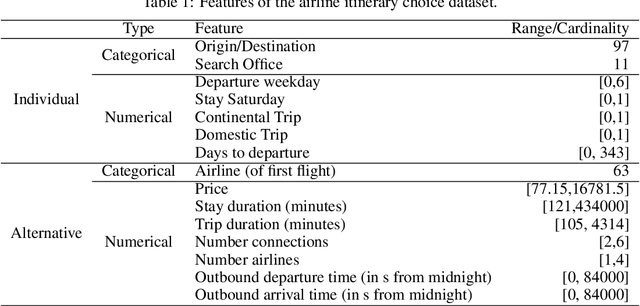 Figure 2 for PCMC-Net: Feature-based Pairwise Choice Markov Chains