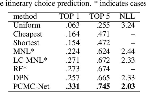 Figure 4 for PCMC-Net: Feature-based Pairwise Choice Markov Chains
