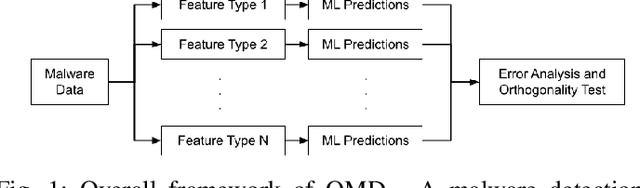 Figure 1 for OMD: Orthogonal Malware Detection Using Audio, Image, and Static Features