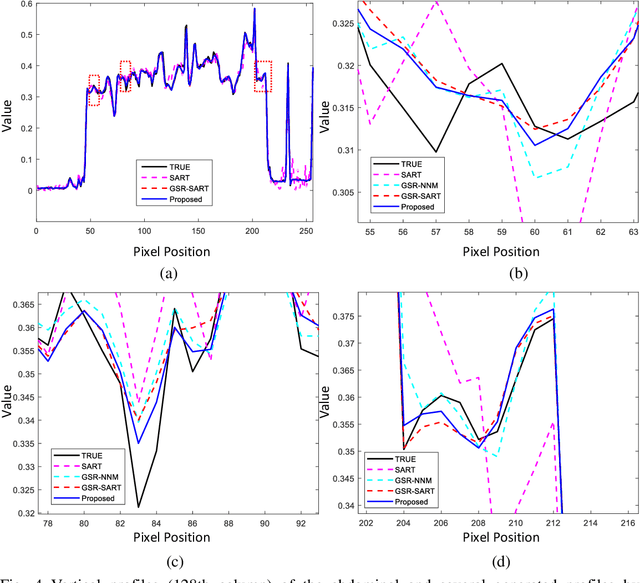 Figure 3 for Nonconvex ${L_ {1/2}} $-Regularized Nonlocal Self-similarity Denoiser for Compressive Sensing based CT Reconstruction