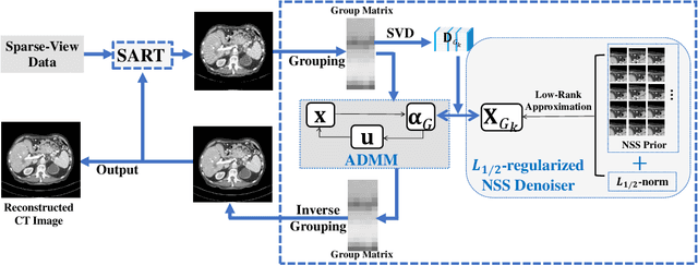 Figure 1 for Nonconvex ${L_ {1/2}} $-Regularized Nonlocal Self-similarity Denoiser for Compressive Sensing based CT Reconstruction