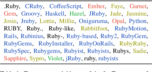 Figure 1 for Word Sense Disambiguation for 158 Languages using Word Embeddings Only