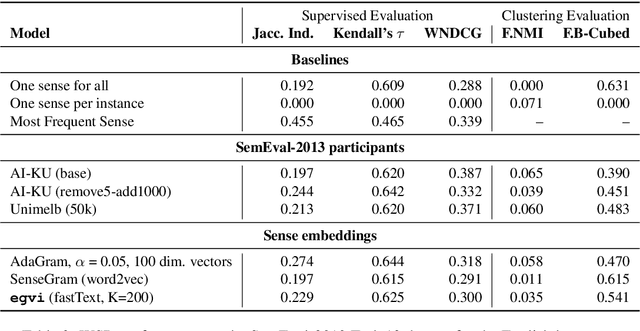 Figure 4 for Word Sense Disambiguation for 158 Languages using Word Embeddings Only