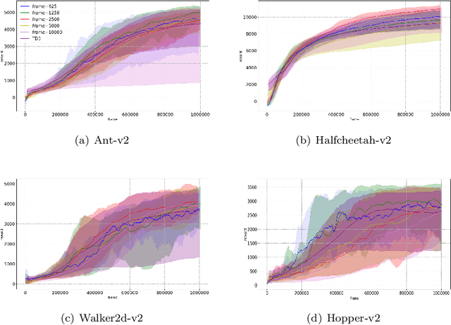 Figure 4 for Regularly Updated Deterministic Policy Gradient Algorithm