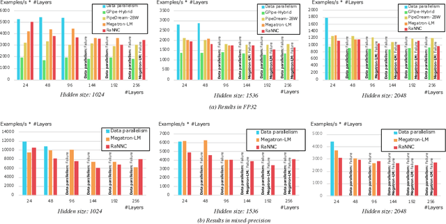 Figure 4 for Automatic Graph Partitioning for Very Large-scale Deep Learning