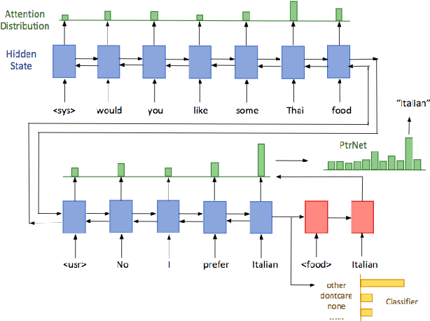 Figure 1 for An End-to-end Approach for Handling Unknown Slot Values in Dialogue State Tracking