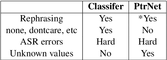 Figure 2 for An End-to-end Approach for Handling Unknown Slot Values in Dialogue State Tracking
