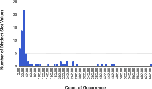 Figure 4 for An End-to-end Approach for Handling Unknown Slot Values in Dialogue State Tracking