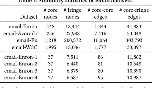 Figure 2 for Core-fringe link prediction