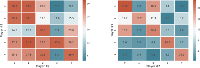 Figure 4 for A Unified Game-Theoretic Approach to Multiagent Reinforcement Learning