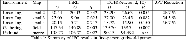 Figure 2 for A Unified Game-Theoretic Approach to Multiagent Reinforcement Learning