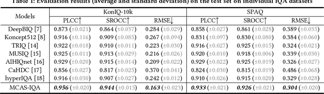 Figure 1 for Visual Mechanisms Inspired Efficient Transformers for Image and Video Quality Assessment