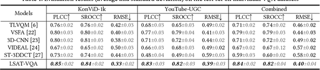 Figure 4 for Visual Mechanisms Inspired Efficient Transformers for Image and Video Quality Assessment