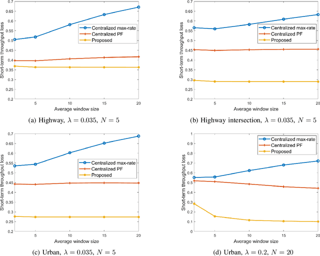 Figure 4 for Dynamic Multichannel Access via Multi-agent Reinforcement Learning: Throughput and Fairness Guarantees