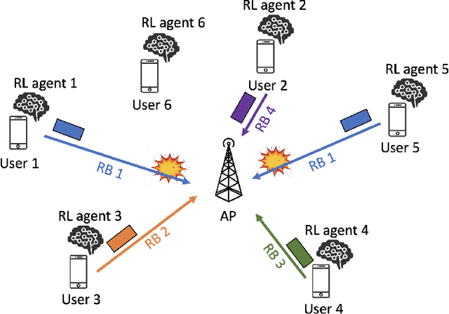 Figure 1 for Dynamic Multichannel Access via Multi-agent Reinforcement Learning: Throughput and Fairness Guarantees