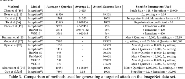 Figure 3 for A Study of Black Box Adversarial Attacks in Computer Vision