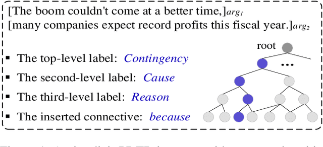 Figure 1 for A Label Dependence-aware Sequence Generation Model for Multi-level Implicit Discourse Relation Recognition