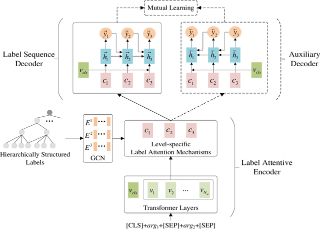 Figure 3 for A Label Dependence-aware Sequence Generation Model for Multi-level Implicit Discourse Relation Recognition