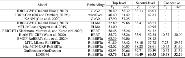 Figure 2 for A Label Dependence-aware Sequence Generation Model for Multi-level Implicit Discourse Relation Recognition