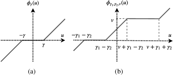 Figure 1 for Designing recurrent neural networks by unfolding an l1-l1 minimization algorithm