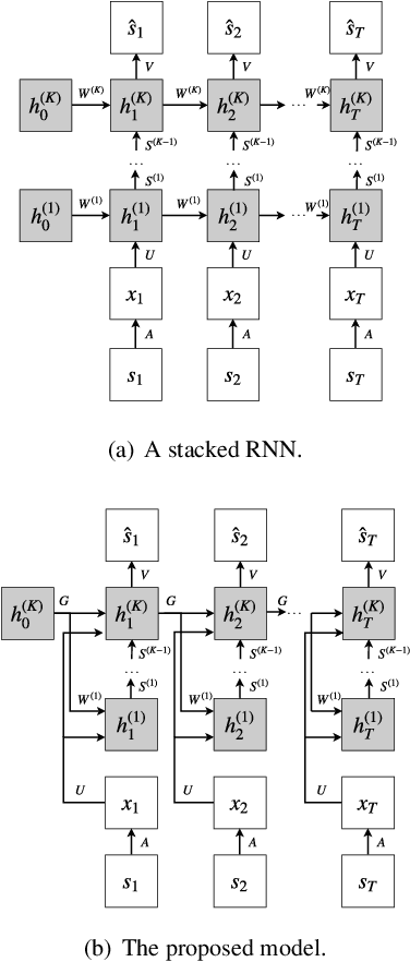 Figure 3 for Designing recurrent neural networks by unfolding an l1-l1 minimization algorithm