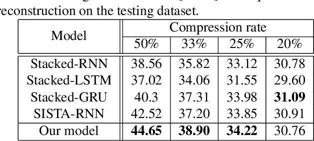 Figure 2 for Designing recurrent neural networks by unfolding an l1-l1 minimization algorithm