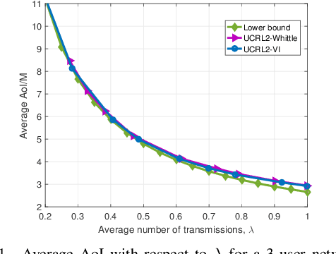 Figure 1 for A Reinforcement Learning Approach to Age of Information in Multi-User Networks