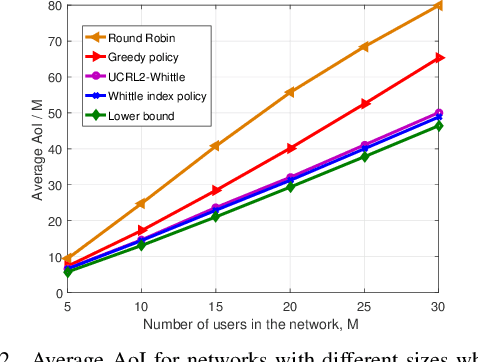 Figure 2 for A Reinforcement Learning Approach to Age of Information in Multi-User Networks