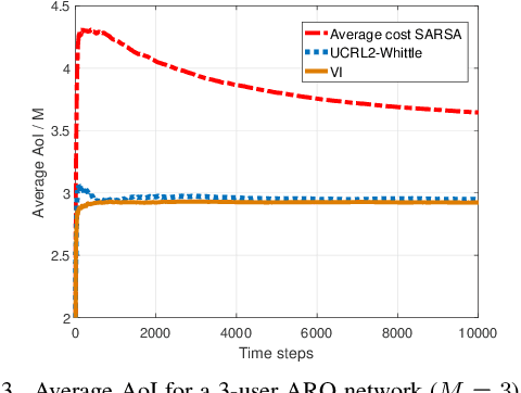 Figure 3 for A Reinforcement Learning Approach to Age of Information in Multi-User Networks