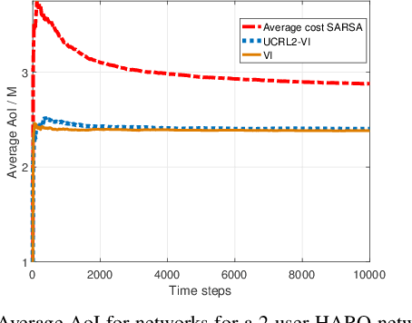 Figure 4 for A Reinforcement Learning Approach to Age of Information in Multi-User Networks