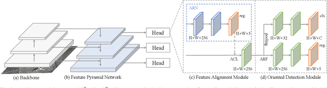 Figure 2 for Align Deep Features for Oriented Object Detection