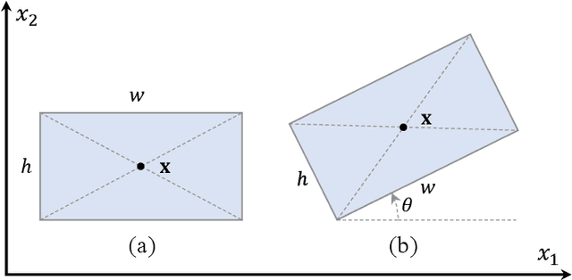Figure 3 for Align Deep Features for Oriented Object Detection